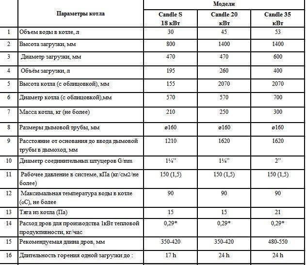 Какими дровами лучше топить печь?