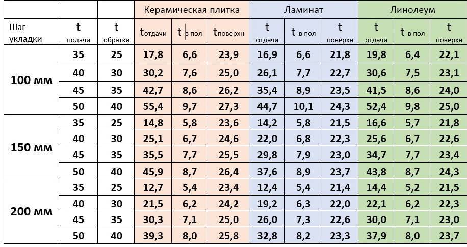 Калькулятор расчета длины контура водяного теплого пола - с необходимыми пояснениями