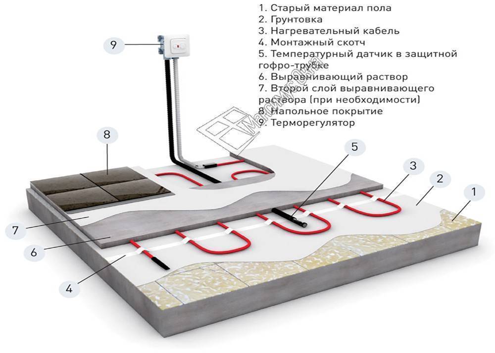 Теплый заливной пол без настенных труб и батарей – мечта или реальность