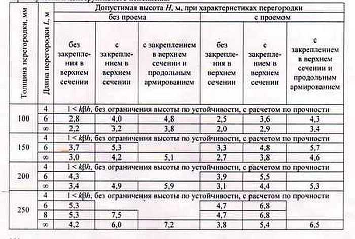 Для перегородки что лучше: кирпич или газобетон?