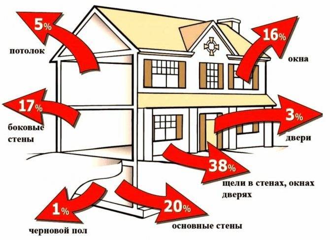 Мостики холода: из чего построить дом, чтобы тепло не уходило на улицу?