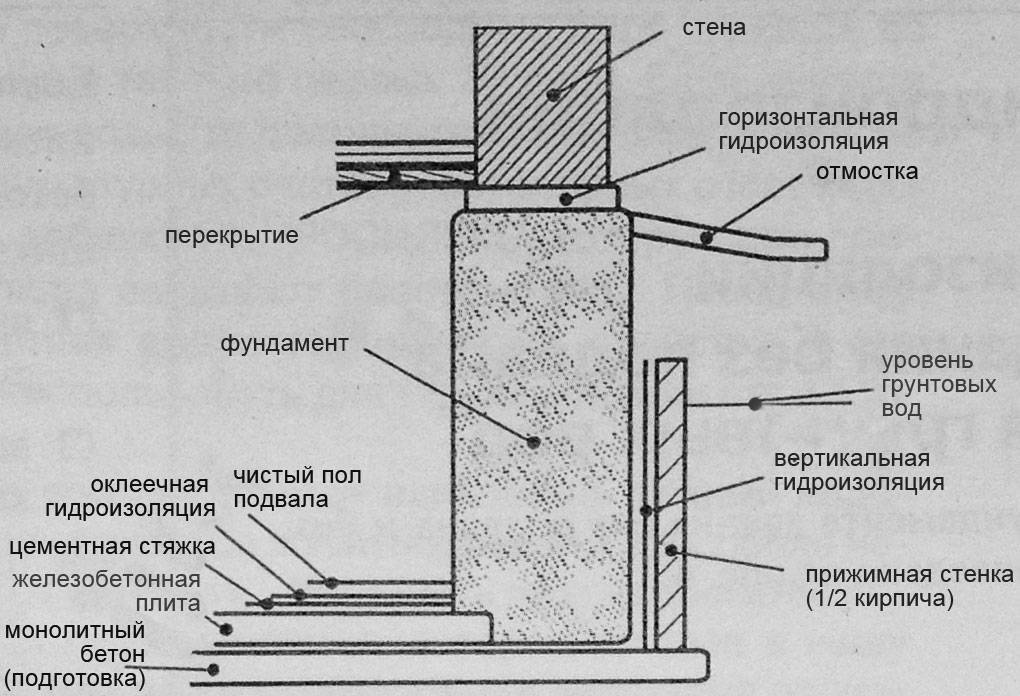 Гидроизоляция фундамента: как правильно сделать своими руками?