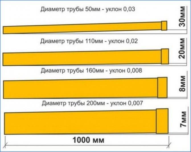 Уклон канализационной трубы 110 и 50 мм для наружной и внутренней канализации
