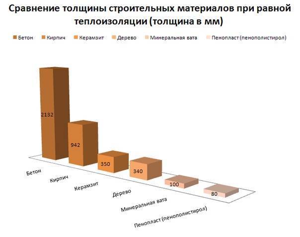 Таблица теплопроводности материалов и утеплителей