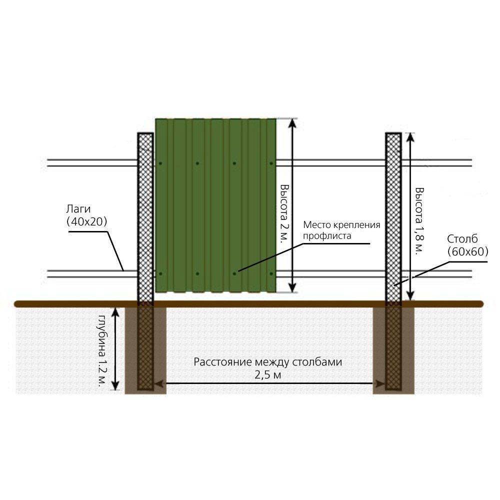 Строим забор из профнастила своими руками