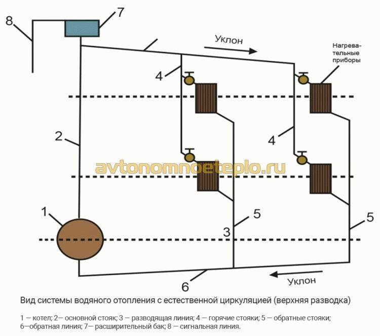 Как заполнить систему отопления закрытого типа любыми видами теплоносителей