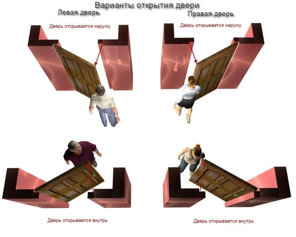 Двери внутреннего открывания