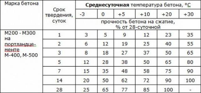 При какой температуре можно заливать фундамент: разбираемся в нюансах, чтобы не совершить ошибок