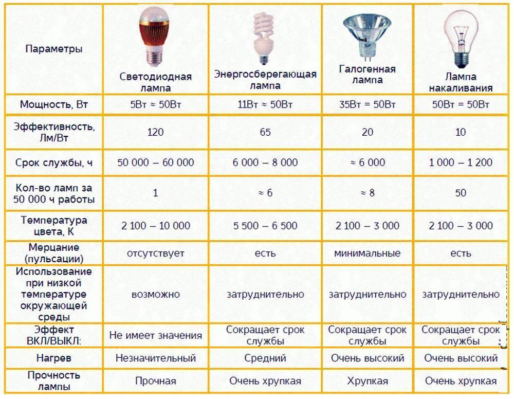 Светодиодные лампы: характеристики, достоинства, недостатки
