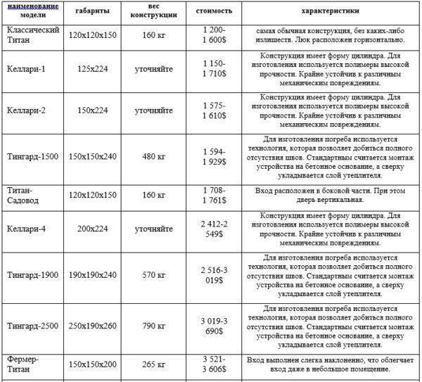 Пластиковый погреб для дачи — конструкция и рейтинг лучших вариантов