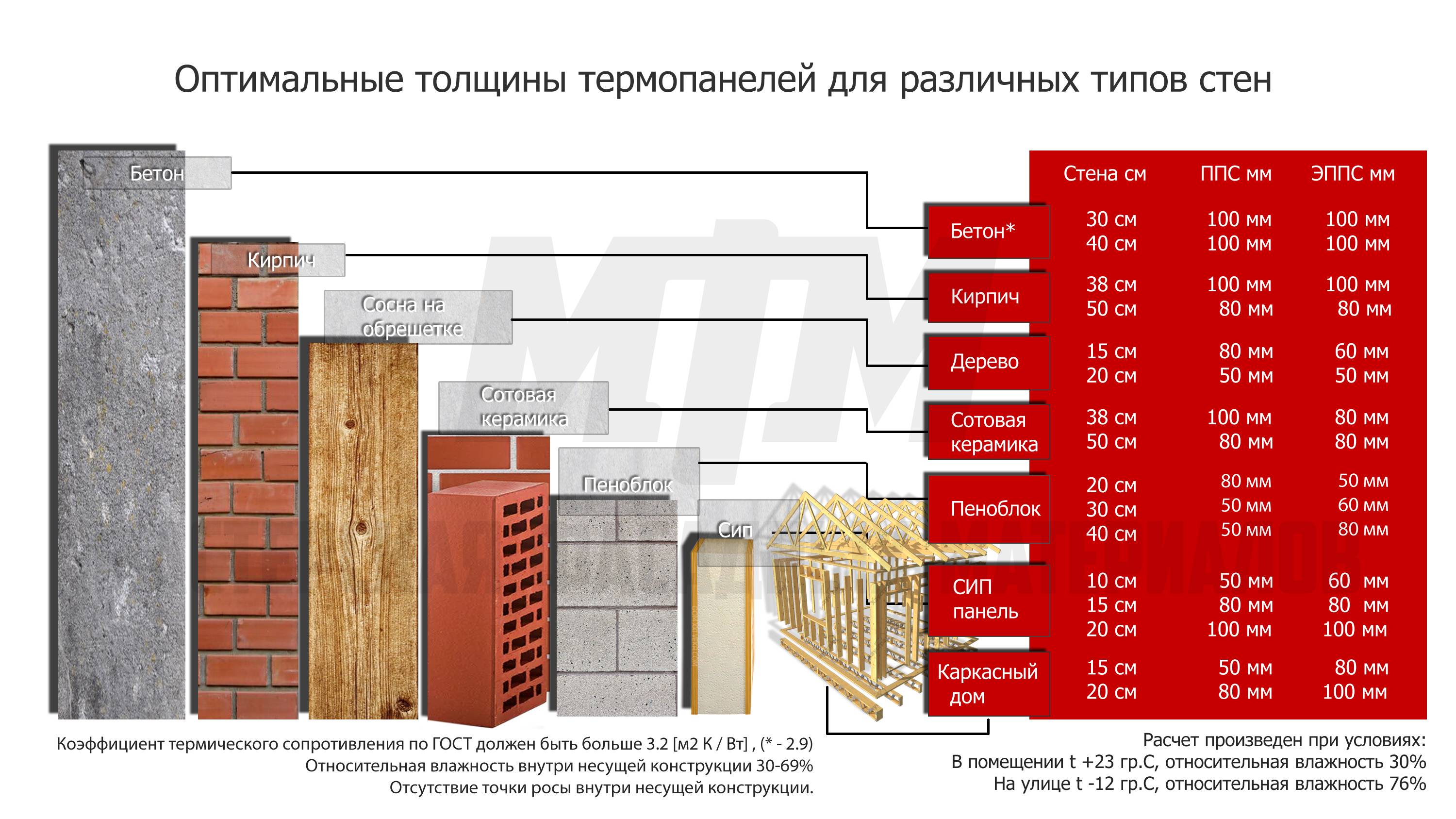 Какой утеплитель лучше для каркасного дома: выбираем утеплитель и разбираемся с необходимой толщиной утеплителя