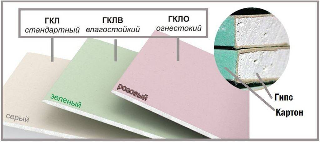 Какой гипсокартон лучше использовать для стен?