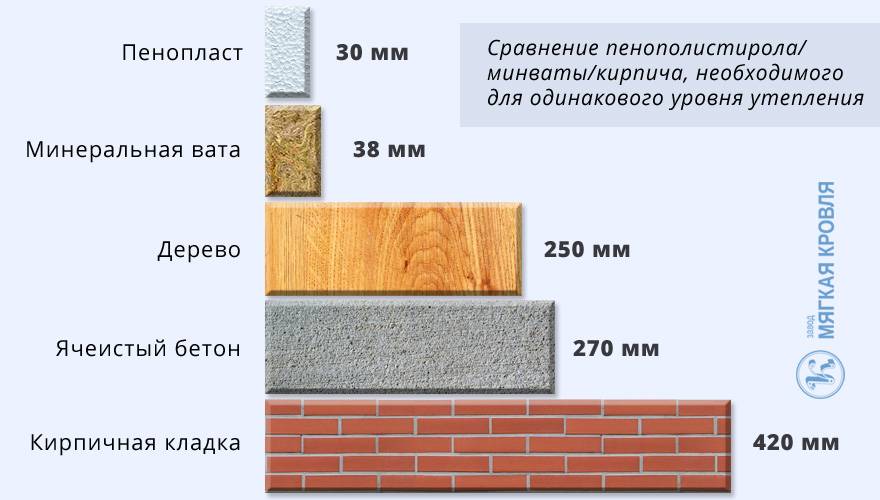 Что лучше применять для утепления пеноплекс или пенопласт