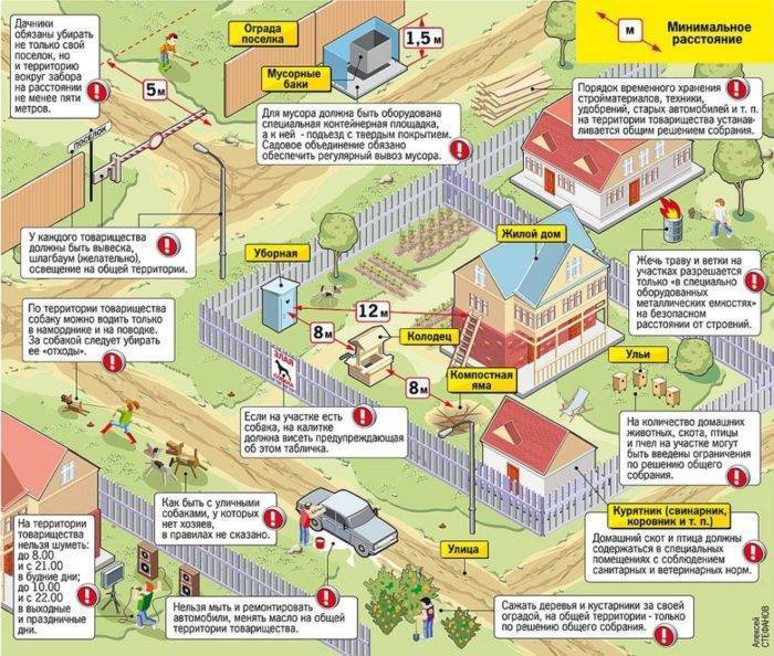 Расстояние между жилыми домами: минимальные нормы на участках