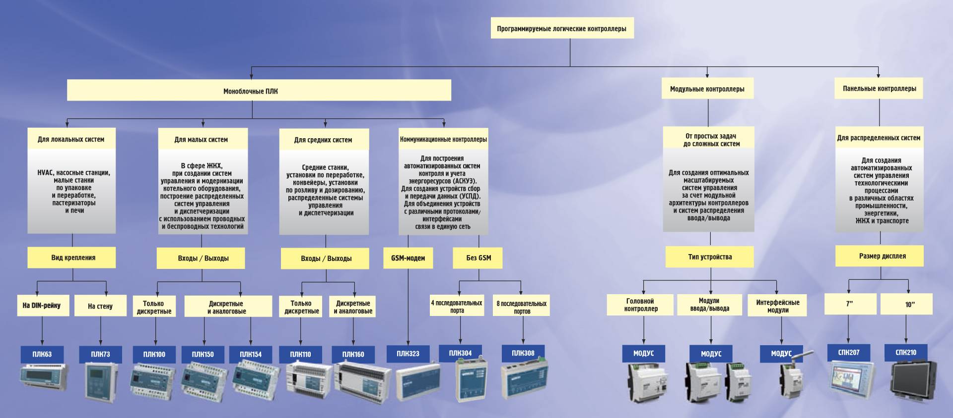 Какой выбрать программируемый логический контроллер: для чего нужен логический контроллер