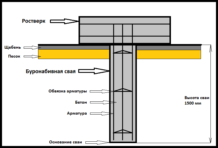 Во сколько обойдётся заливка буронабивной сваи для забора или для фундамента