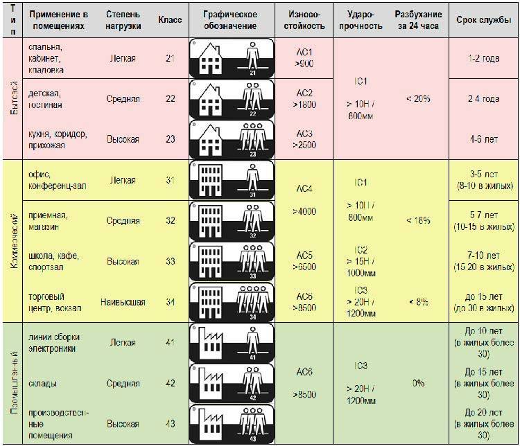 Какой выбирать класс ламината: на какие нюансы следует обратить внимание при покупке