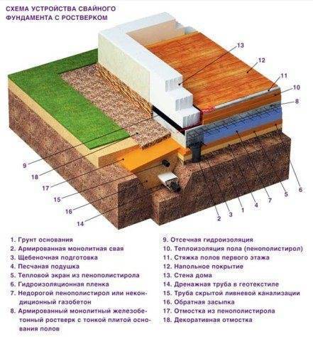 Утепление фундамента пенополистиролом снаружи: особенности технологии