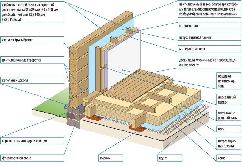 Грамотное утепление деревянного дома снаружи: инструкция+советы