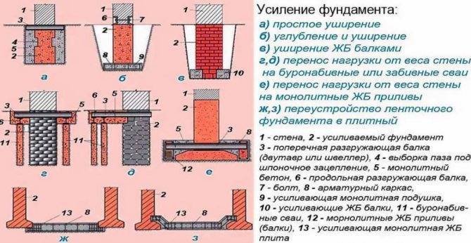 Усиление фундамента частного дома своими руками: пошаговые инструкции