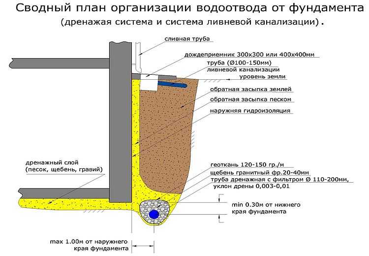 Как сделать дренаж фундамента частного дома на участке своими руками на глинистых почвах: обзор +видео
