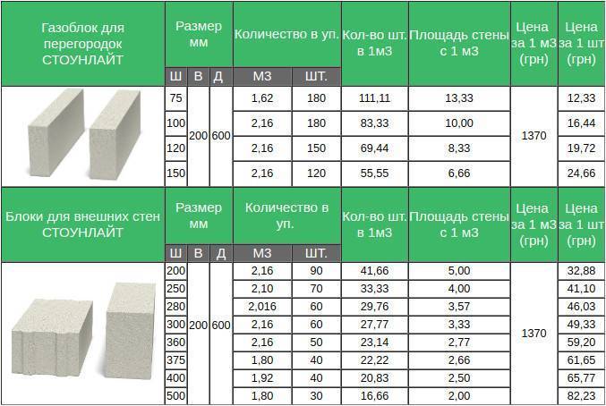 Газобетонные блоки (газобетон) – технические характеристики газоблоков