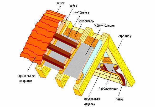 Как утеплить крышу бани своими руками: различные варианты, чем правильно утеплить