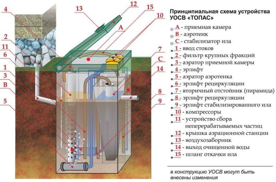 Септик для дома постоянного проживания: технические характеристики, самостоятельный монтаж