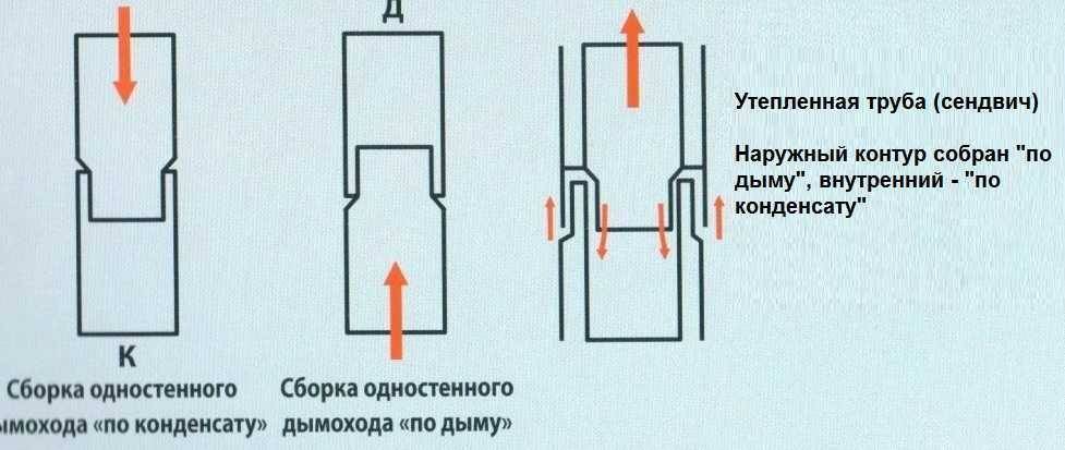 Дымоход для твердотопливного котла: особенности монтажа