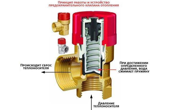 Предохранительный клапан в системе отопления: для чего он нужен, принцип работы