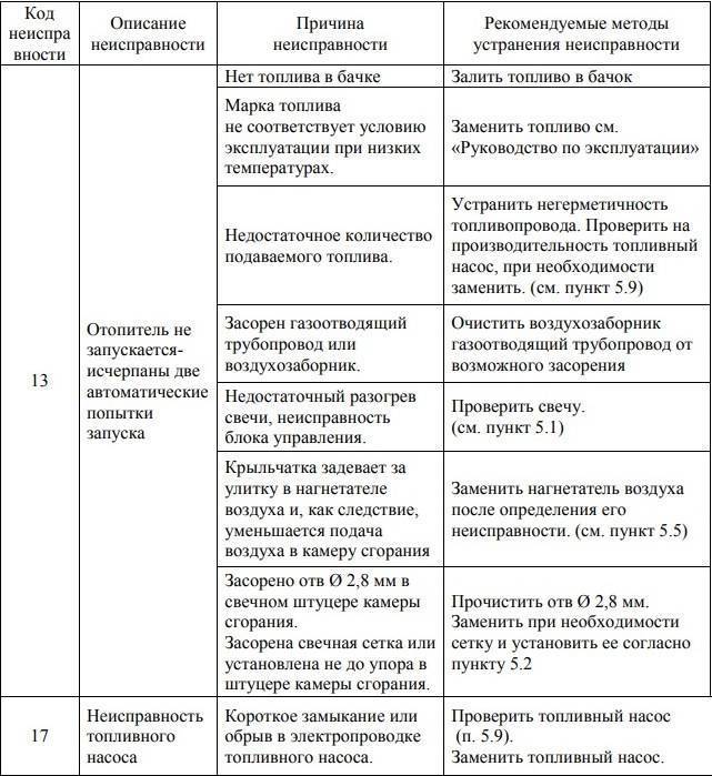 Коды ошибок отопителей планар — расшифровка. причины.