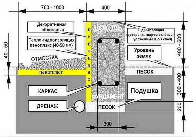 Утепление фундамента дома снаружи «пеноплэксом»: пошаговая инструкция