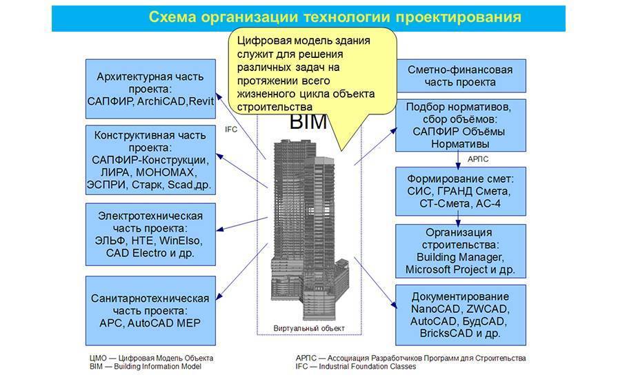 Bim-менеджер-проектировщик - где учиться, зарплата, преимущества профессии – “навигатор образования”