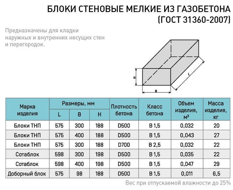 Газобетонные блоки – основные размеры строительного материала