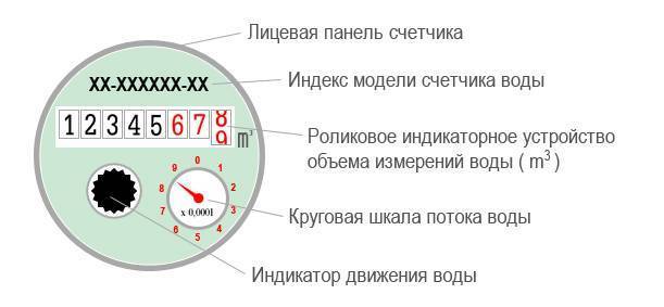 Как правильно платить за воду по счетчику