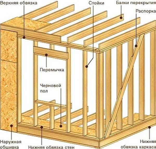 Каркасное помещение над гаражом: пошаговый процесс строительства и монтажа