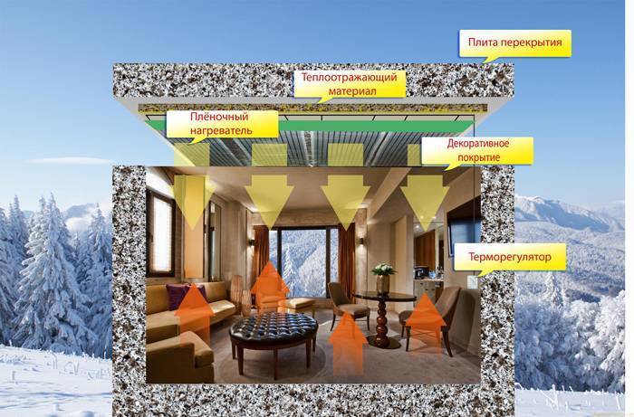 Отопление ПЛЭН: технические характеристики и достоинства системы