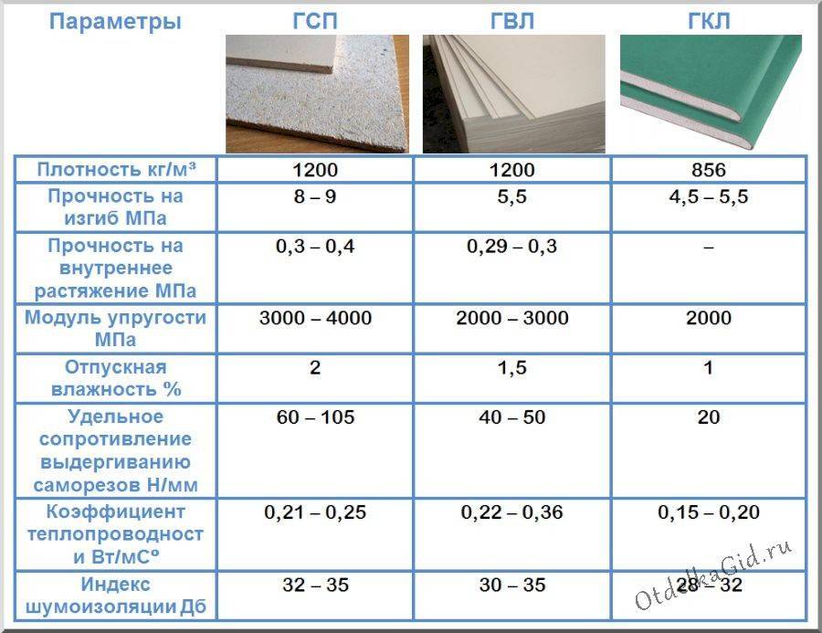 Гипсокартон (ГКЛ): определение виды характеристики + применение