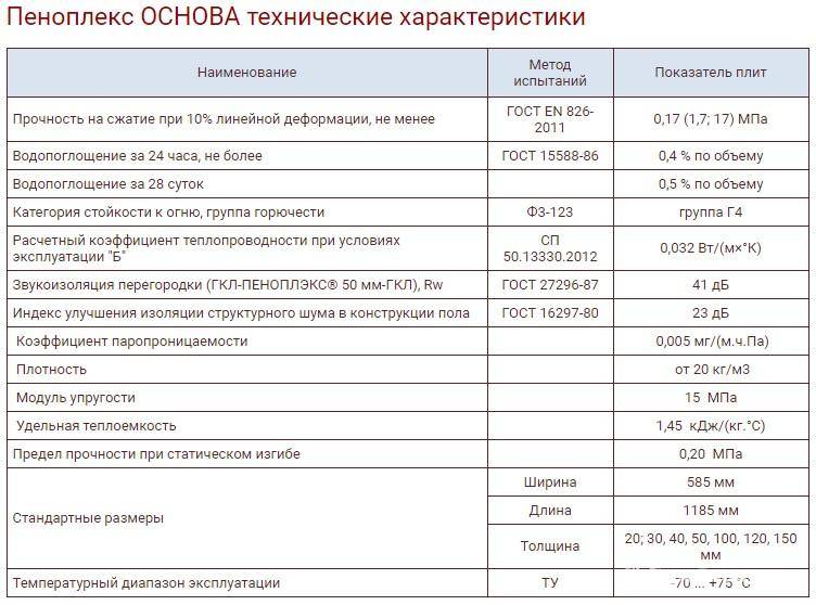 Пенопласт или пеноплекс — что лучше выбрать?