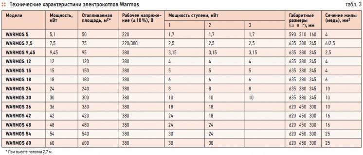 Выбор котла отопления для частного дома: подбор по площади, по мощности, как подобрать по параметрам отопительный котел
