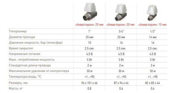 Система против потопов Нептун - особенности, достоинства, недостатки