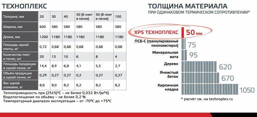Технические характеристики пеноплекс: понятие о пеноплексе, причины популярности, виды, свойства, характеристики, достоинства и недостатки, особенности применения, инструкция, фото, видео
