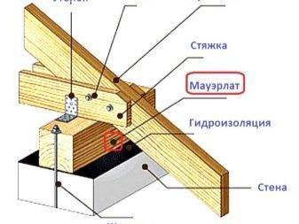 Двускатная крыша дома своими руками: делаем двускатную крышу дома имеющего в основании прямоугольник