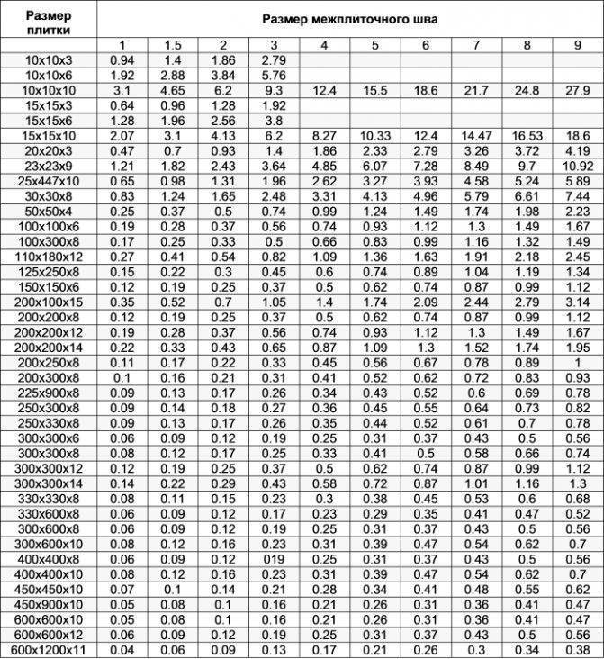Расчет количества затирки для плиточных швов