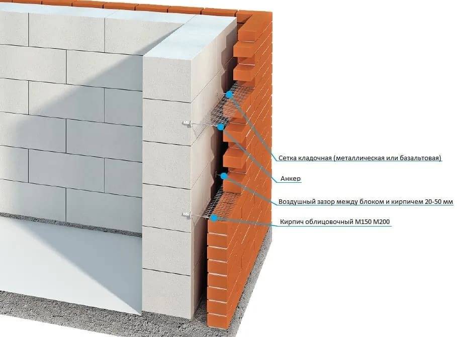 Поэтапное строительство частного дома из газобетона - блог о строительстве