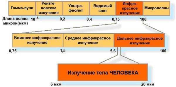 Лучшие инфракрасные обогреватели: особенности устройств и критерии выбора