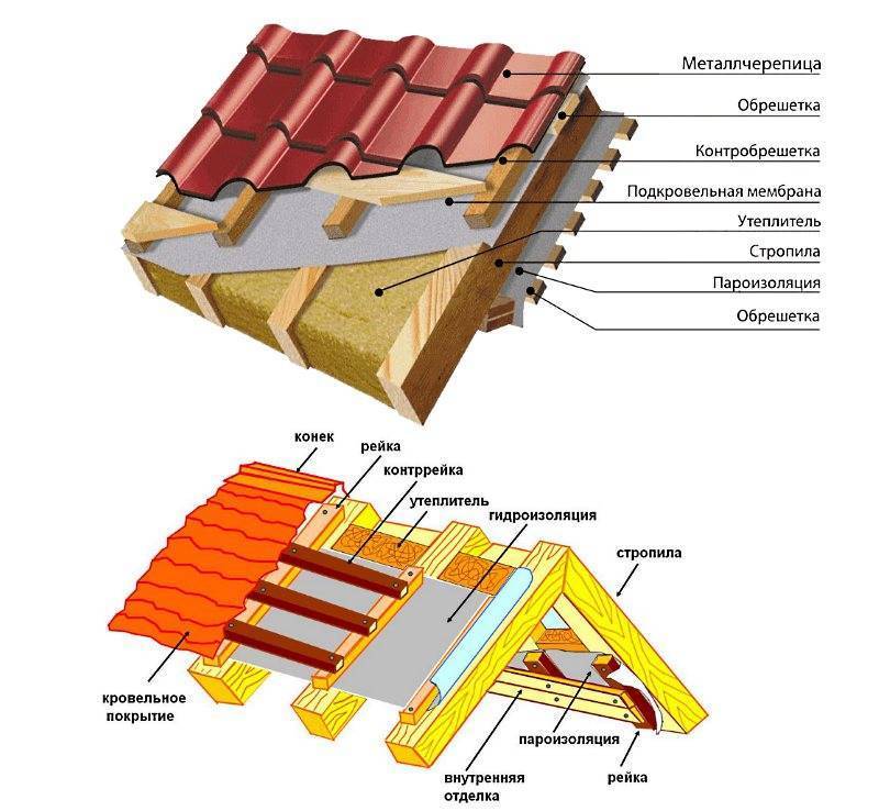 Что такое металлочерепица? плюсы, минусы и цена металлочерепицы