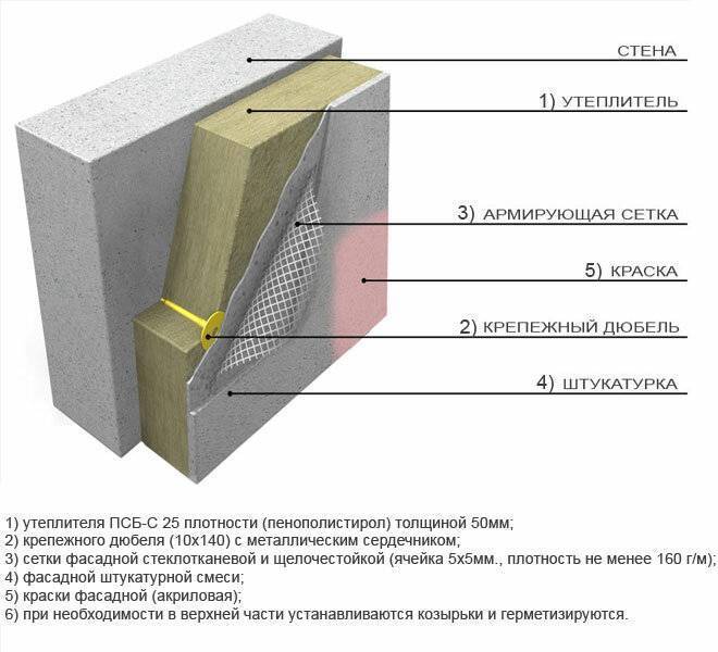 Штукатурка стен из газобетона внутри помещения