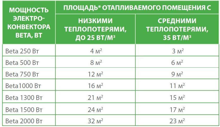 Сколько тепла квт нам требуется для обогрева жилья? считаем сами!