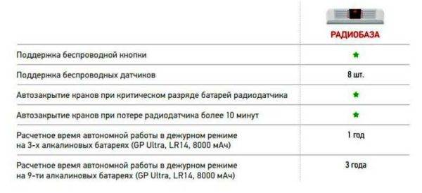 Система против потопов Нептун - особенности, достоинства, недостатки